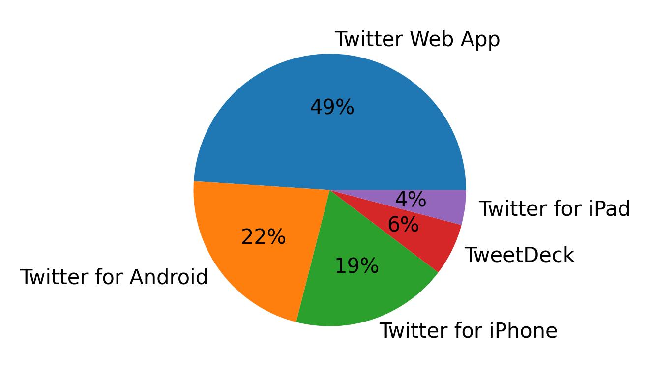 Dispositivos utilizados para tweetar