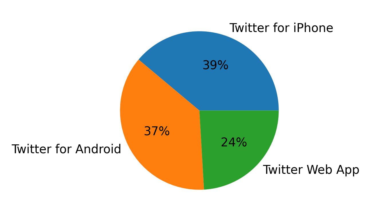 الأجهزة المستخدمة للتغريد