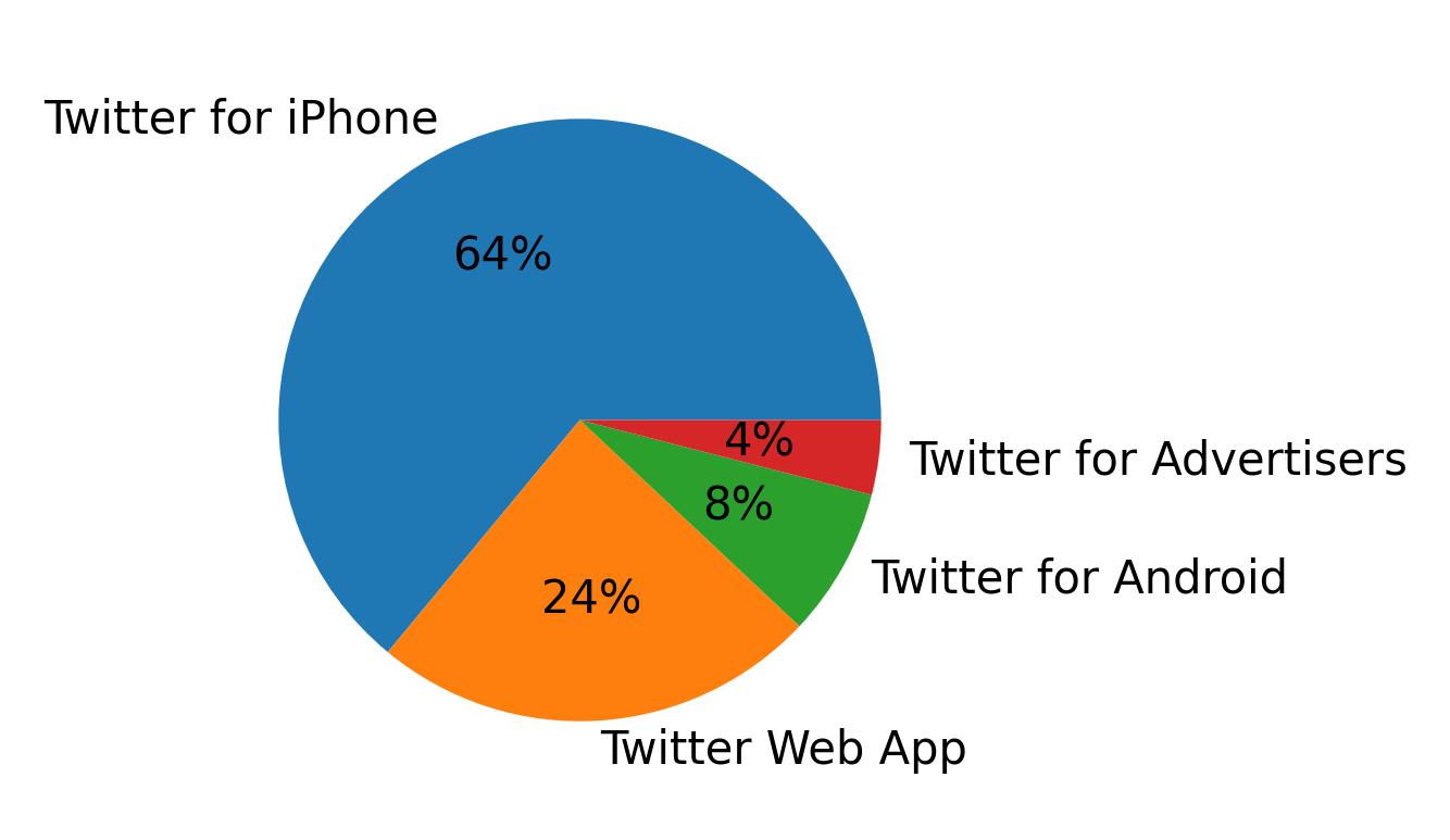 Tweet icin kullanilan cihazlar