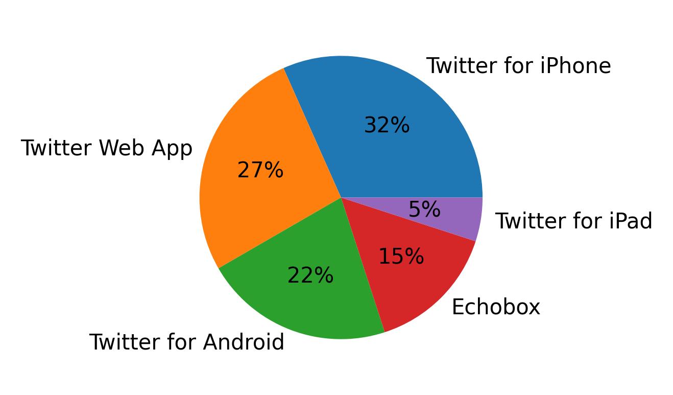 Dispositivos utilizados para tweetar