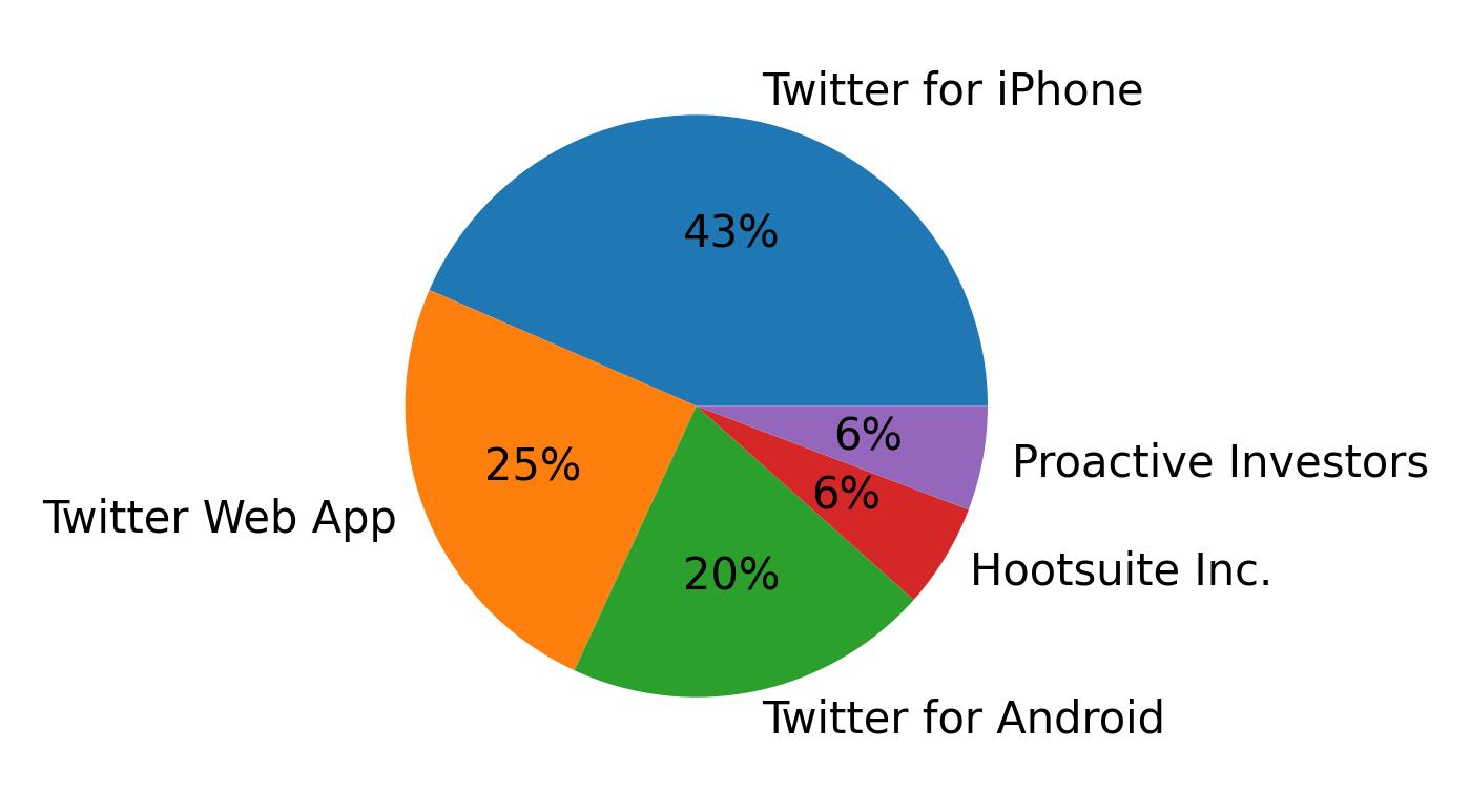 Dispositivos utilizados para tweetar