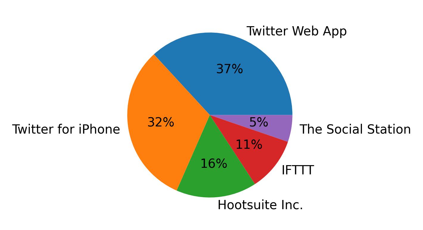 Tweet icin kullanilan cihazlar