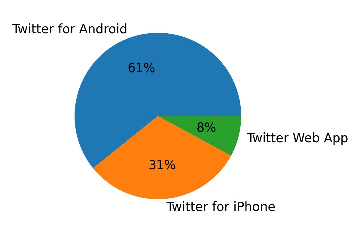 Dispositivos utilizados para tweetar
