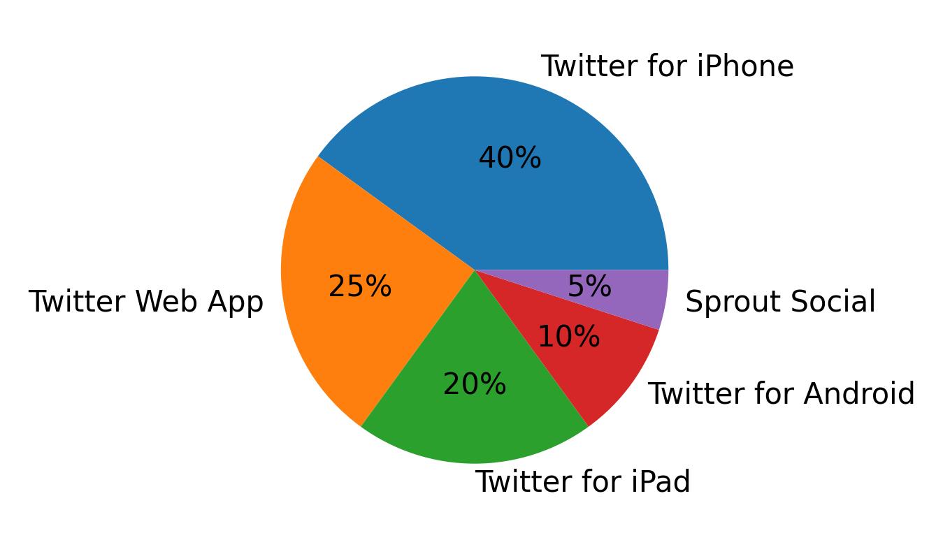 Devices used to tweet