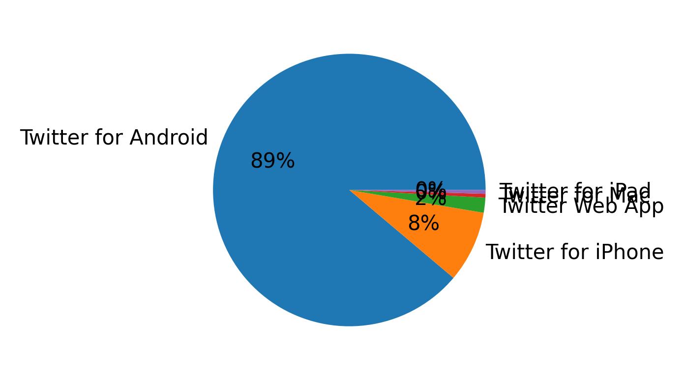 Verwendete Geräte zum Tweeten