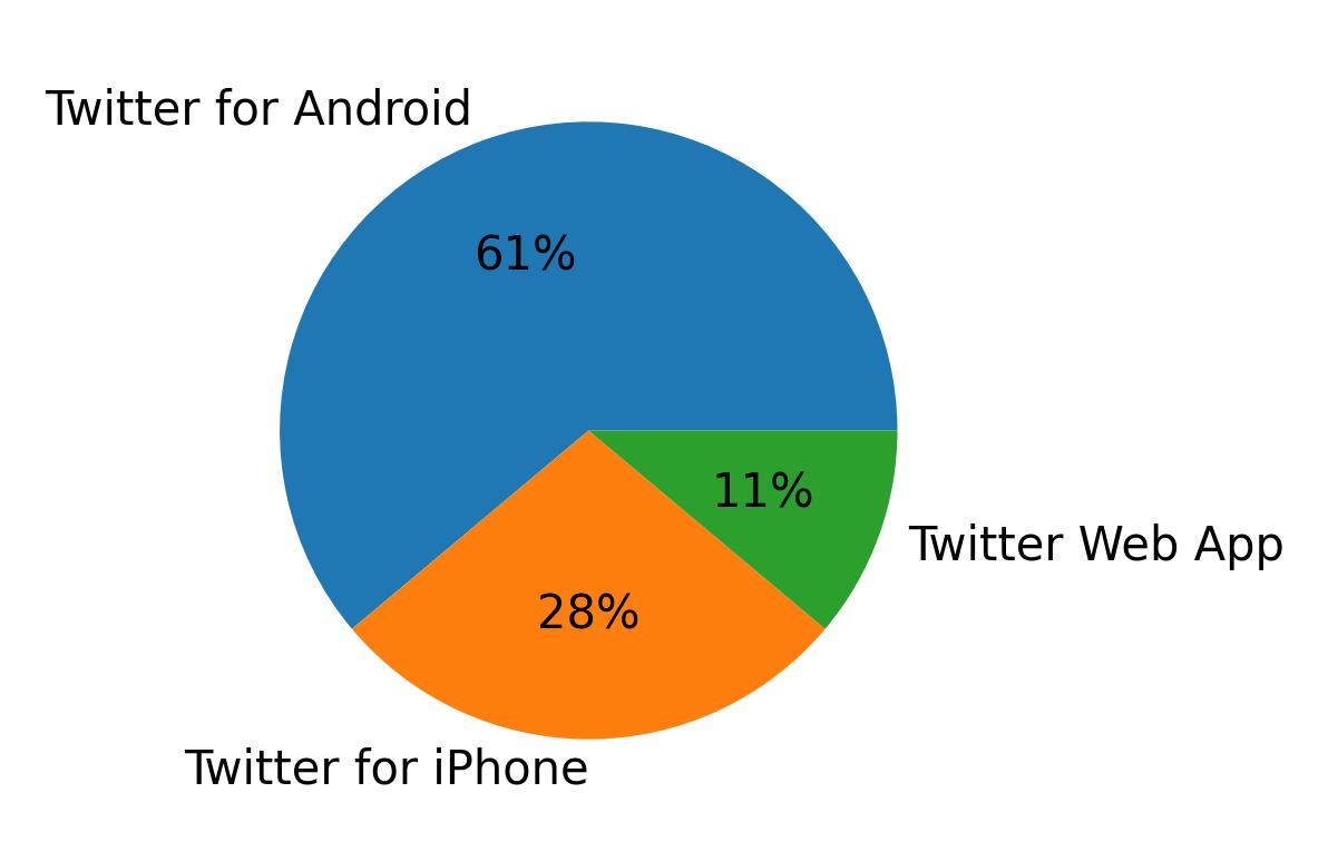 Tweet icin kullanilan cihazlar