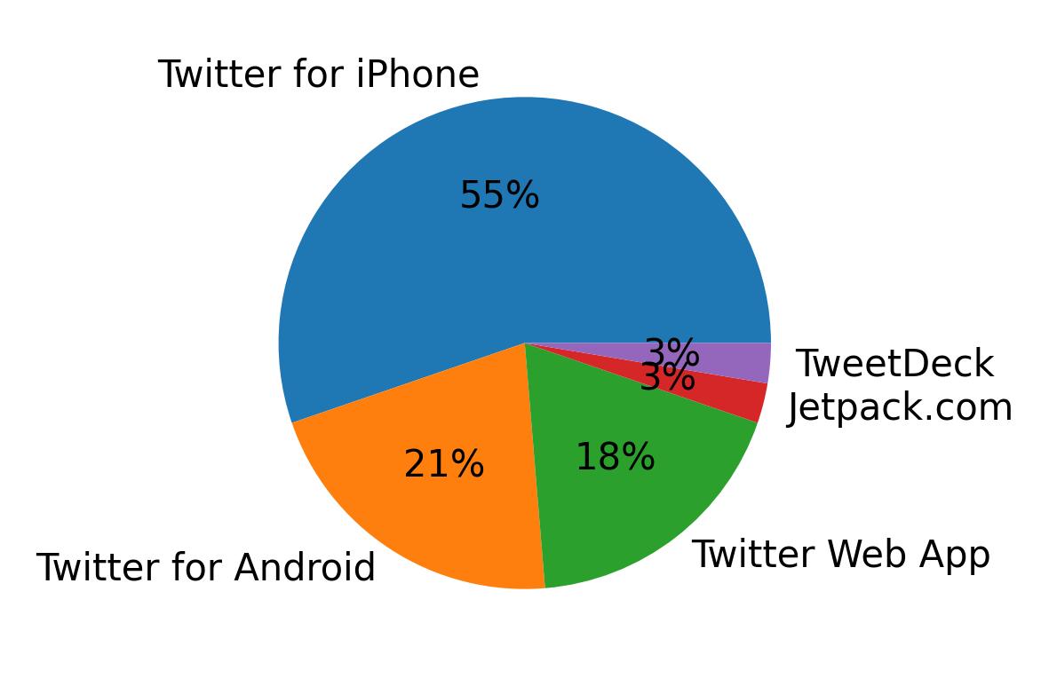 Tweet icin kullanilan cihazlar