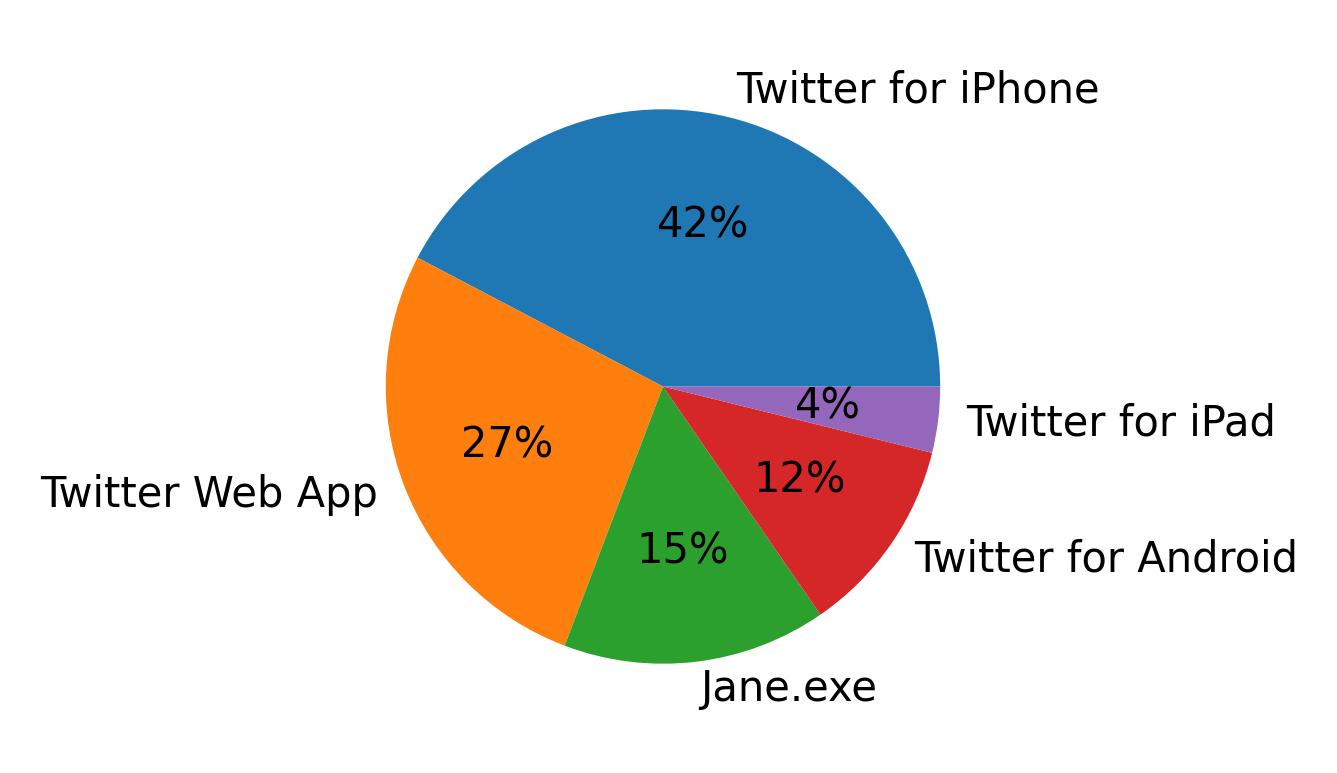 Dispositivos utilizados para tweetar