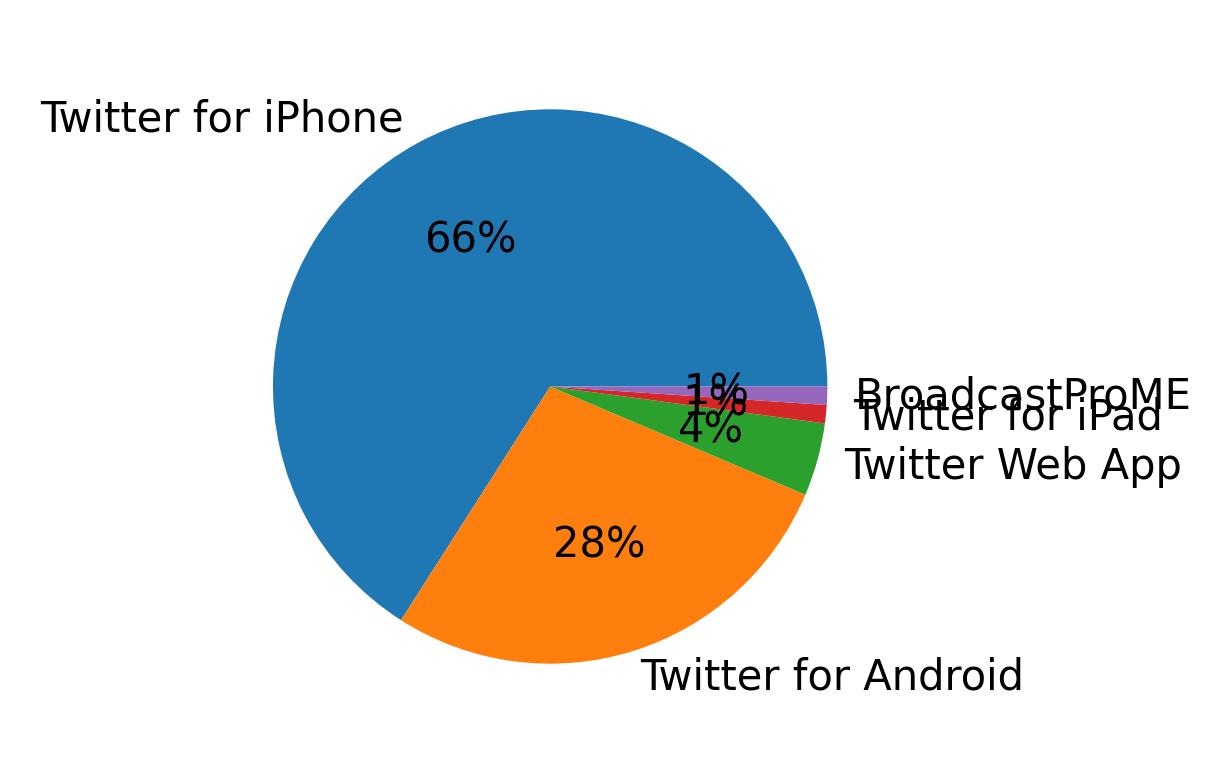 Tweet icin kullanilan cihazlar