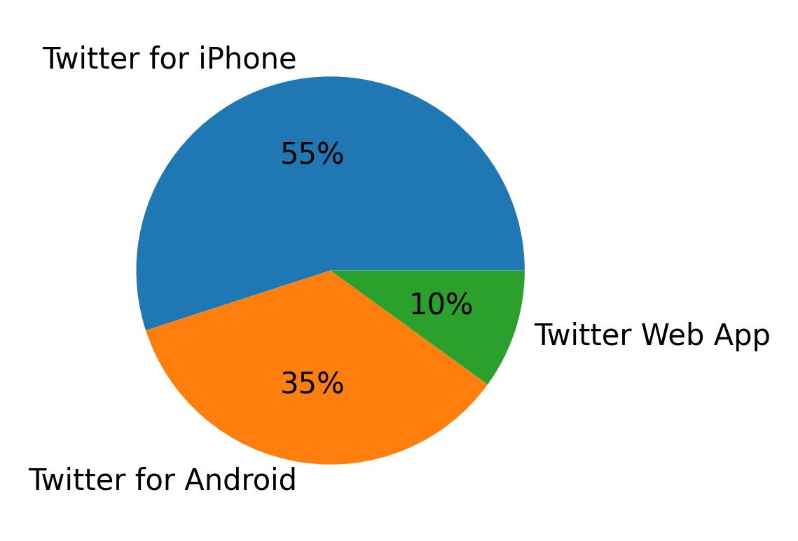 Dispositivos utilizados para tweetar