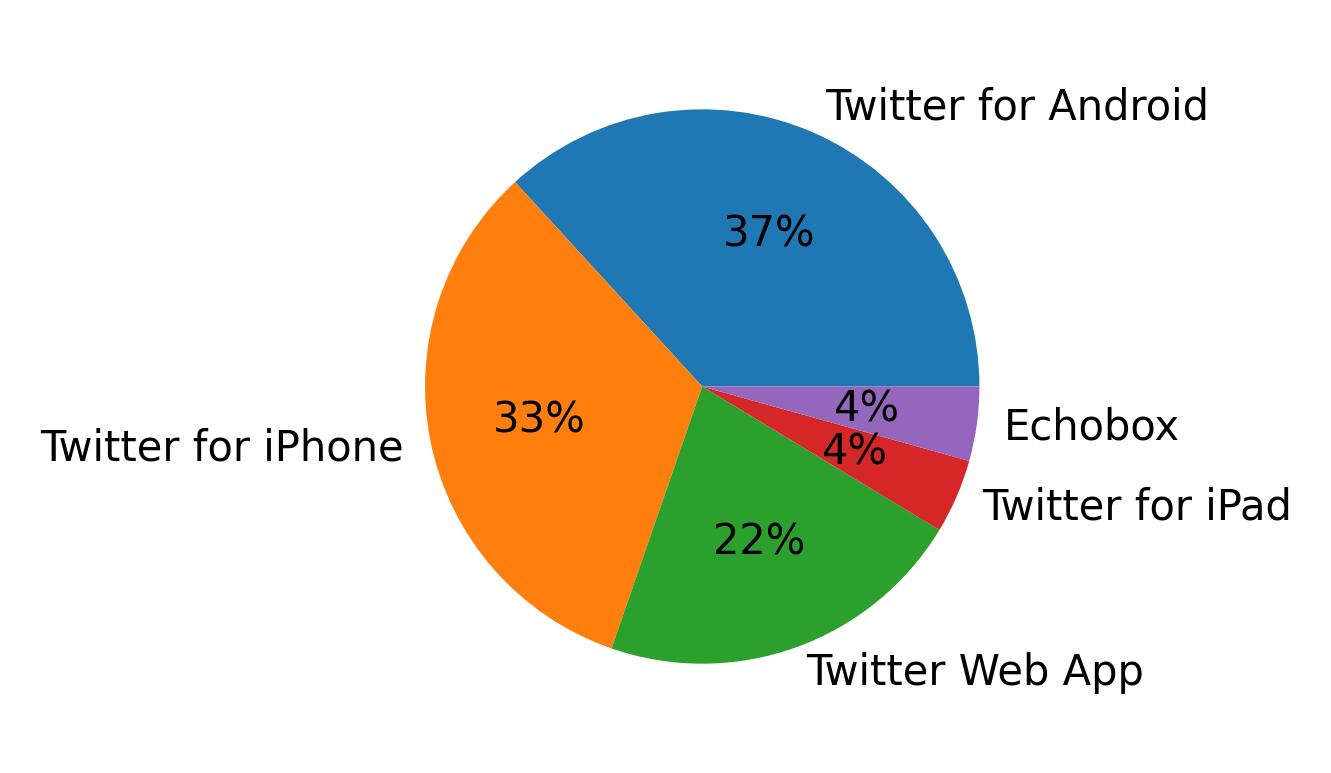 Tweet icin kullanilan cihazlar