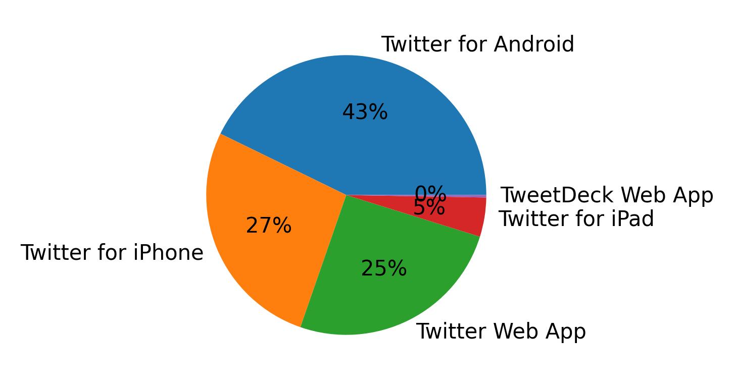 Tweet icin kullanilan cihazlar