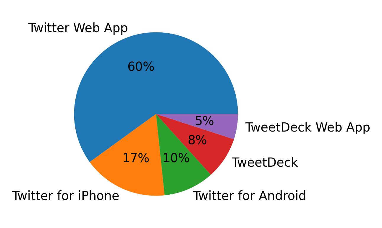 Dispositivos utilizados para tweetar
