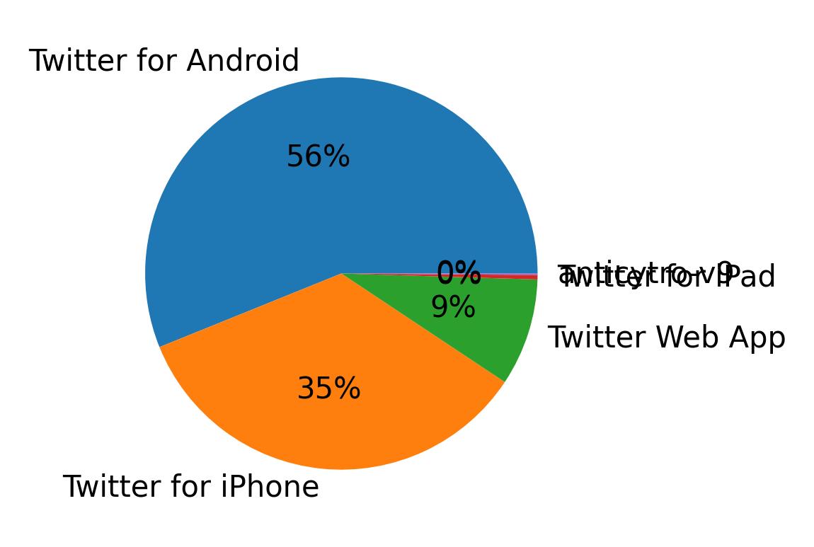 Tweet icin kullanilan cihazlar