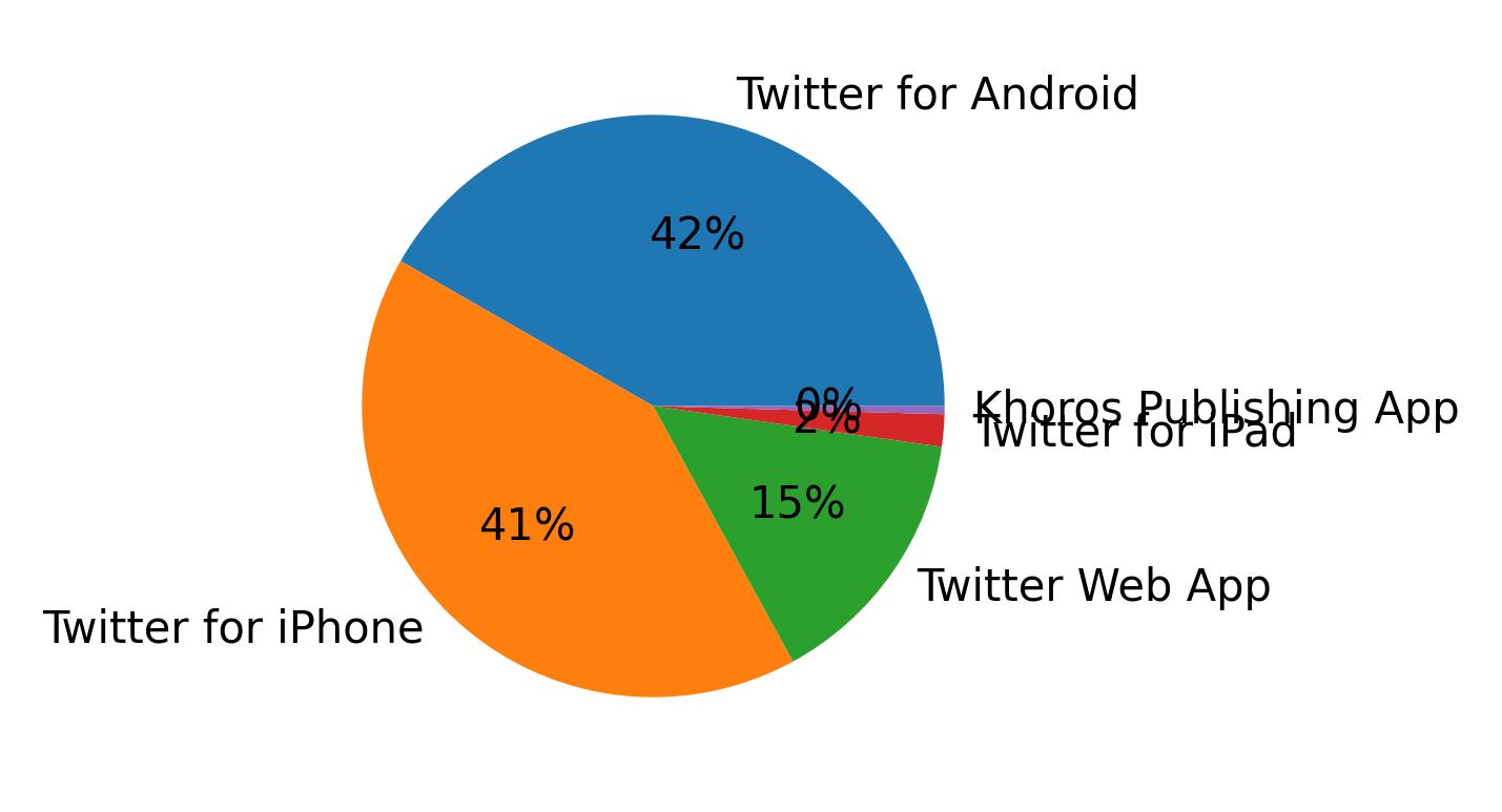 Dispositivos utilizados para tweetar