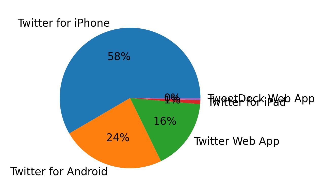 Dispositivos utilizados para tweetar