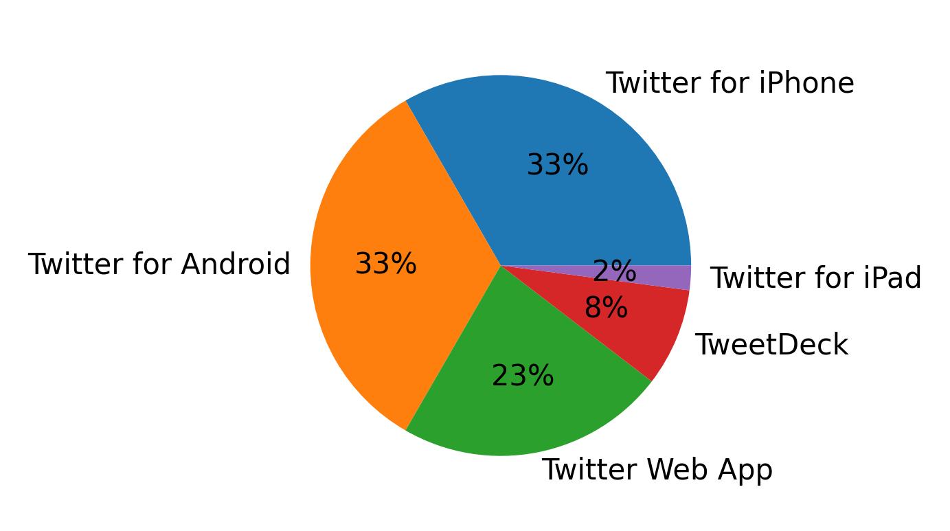 Dispositivos utilizados para tweetar