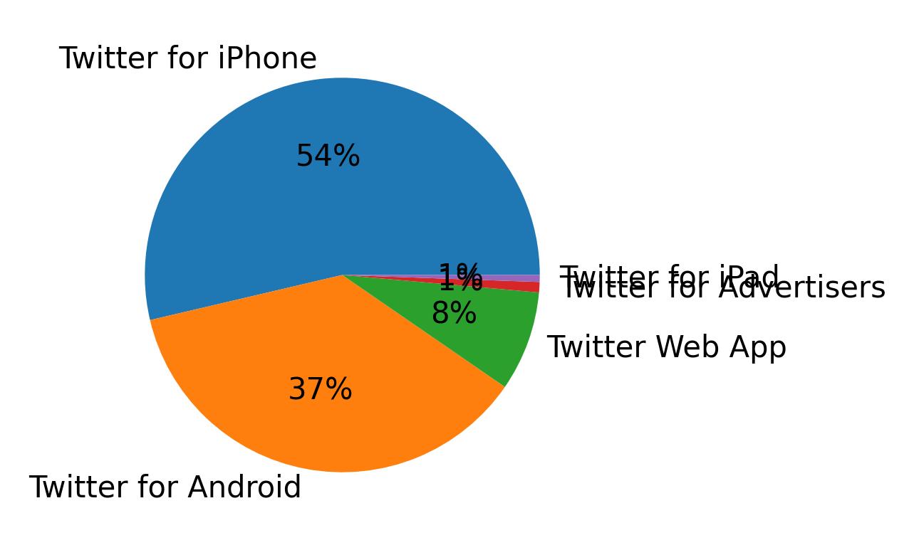Devices used to tweet