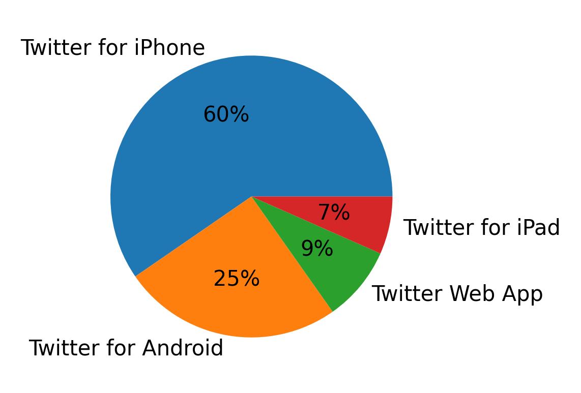 Tweet icin kullanilan cihazlar