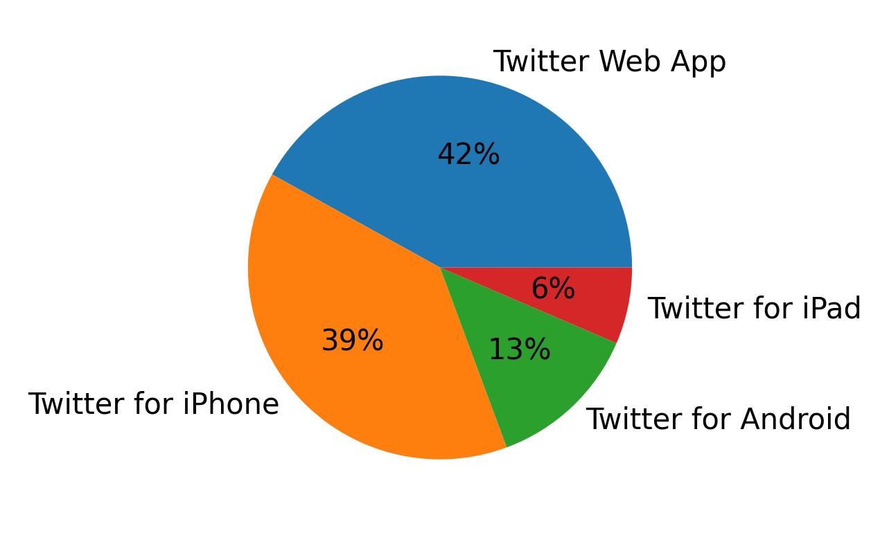 Dispositivos utilizados para tweetar