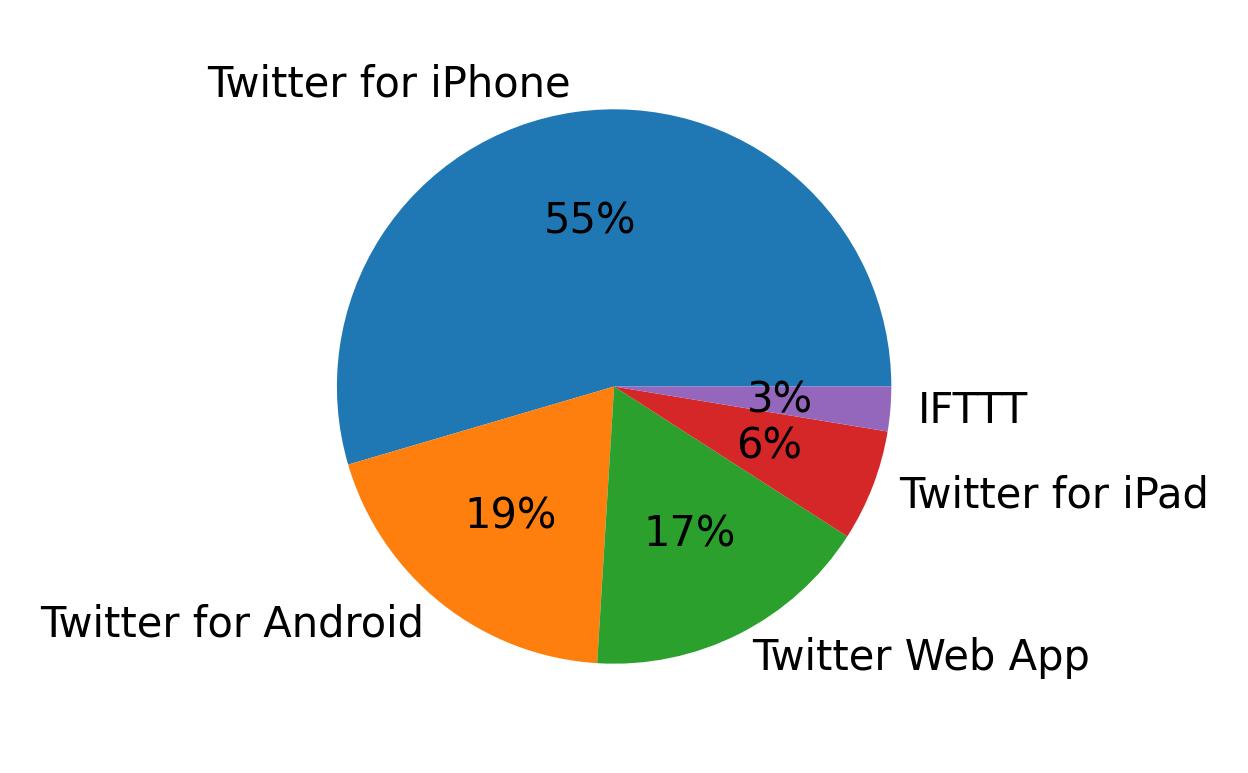 Tweet icin kullanilan cihazlar