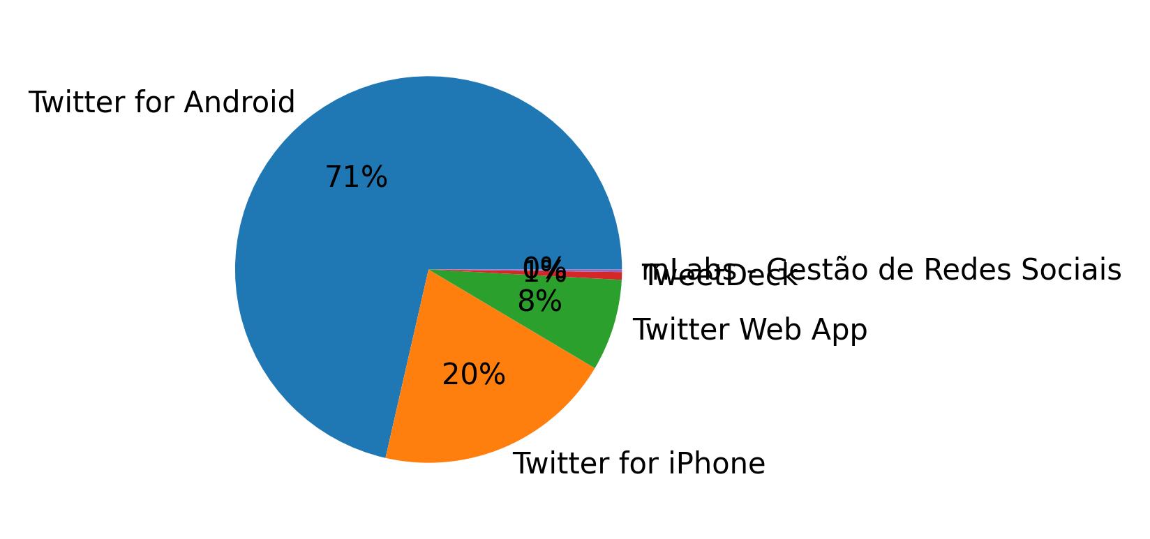 Verwendete Geräte zum Tweeten