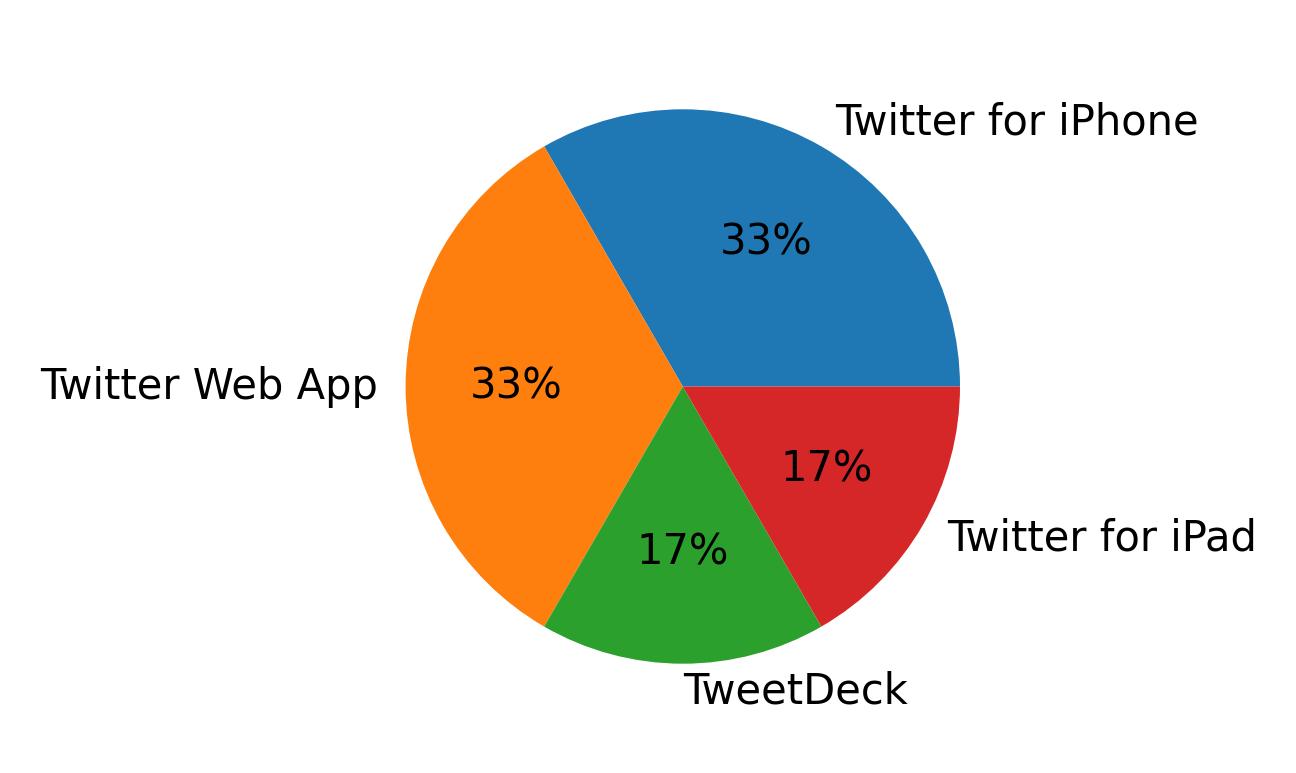 Dispositivos utilizados para tweetar