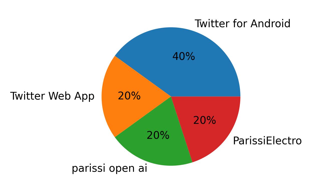 Dispositivos utilizados para tweetar
