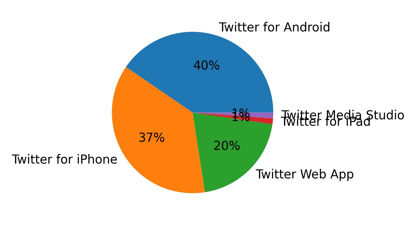 Tweet icin kullanilan cihazlar