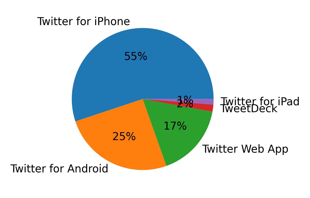 Tweet icin kullanilan cihazlar