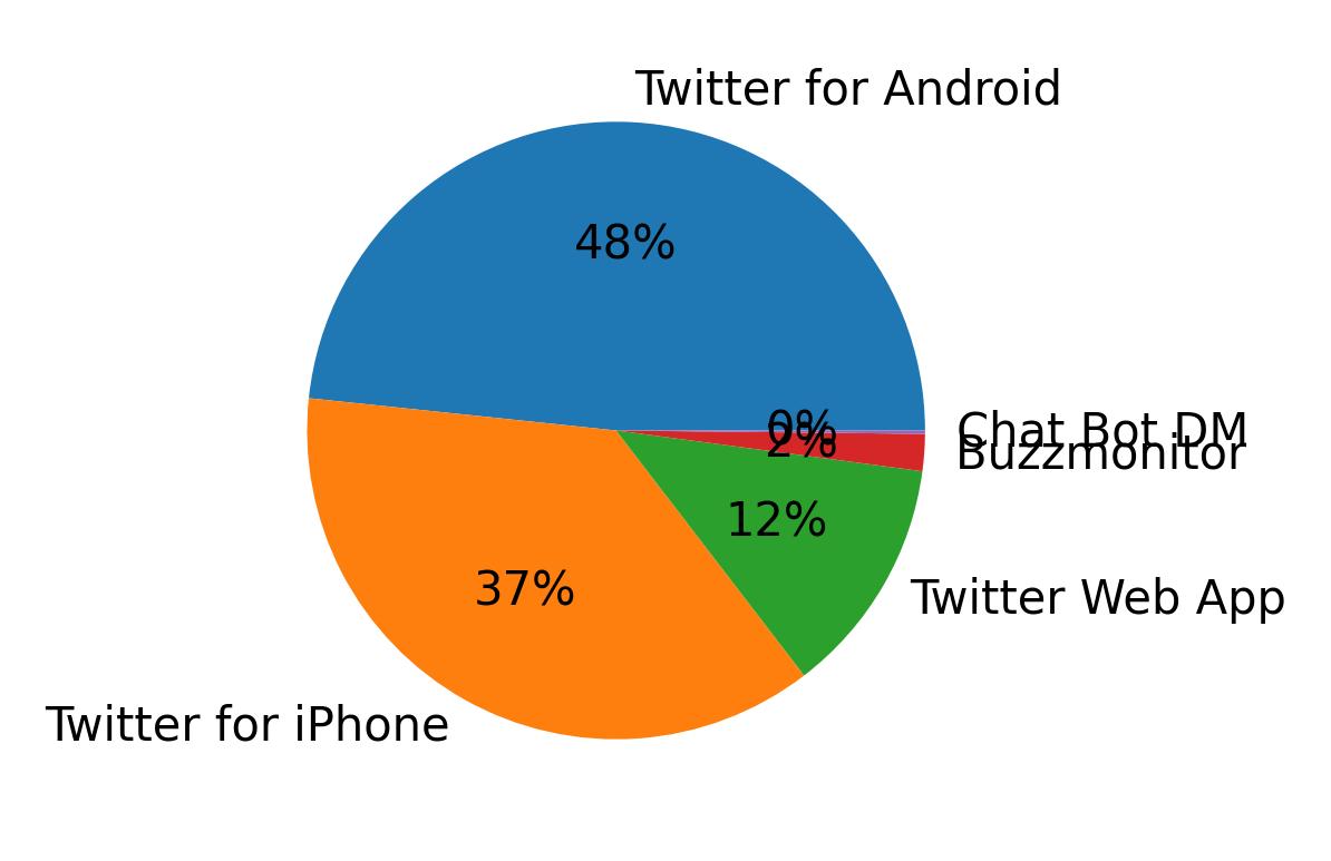 Tweet icin kullanilan cihazlar
