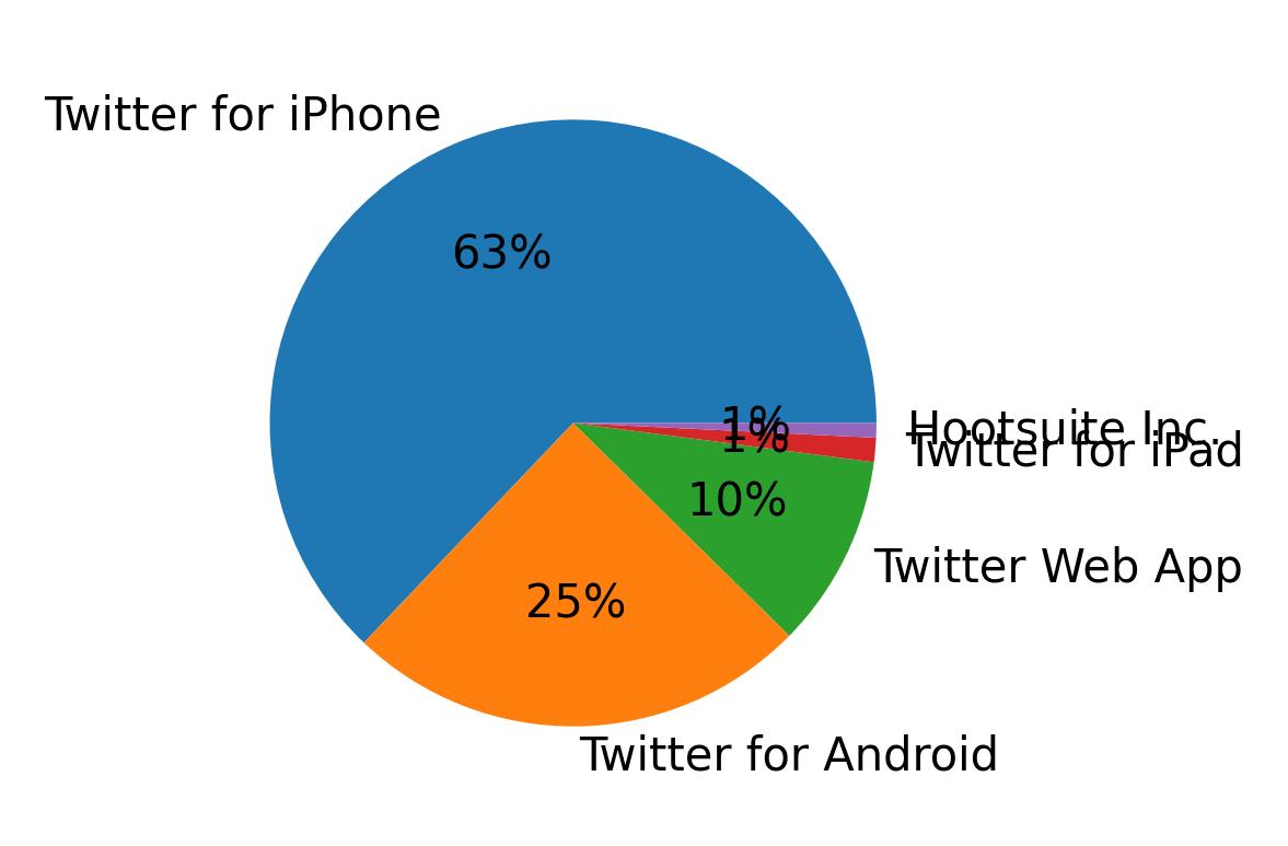 Devices used to tweet