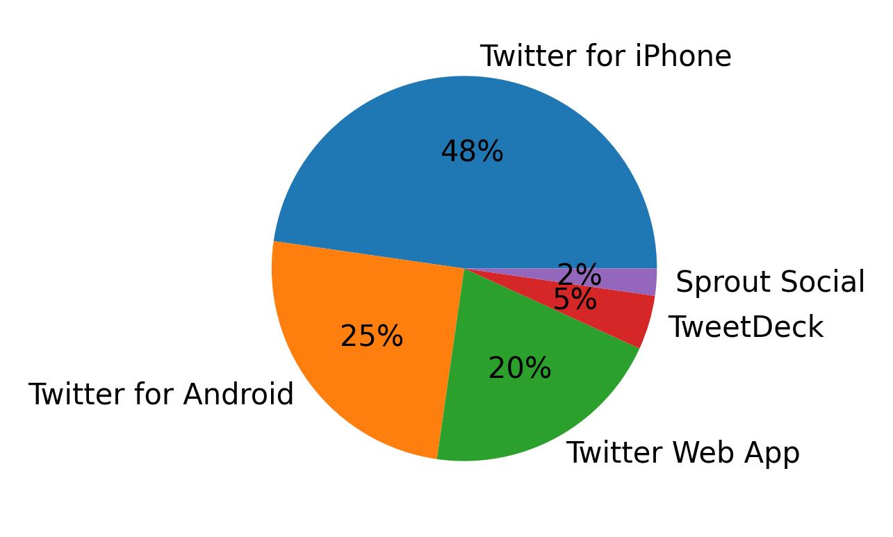 Dispositivos utilizados para tweetar