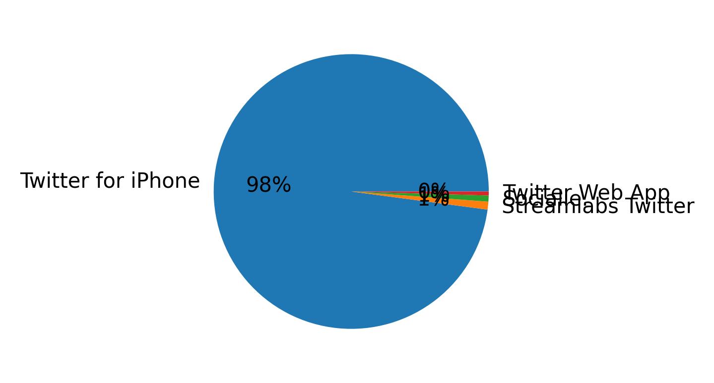 Devices distribution