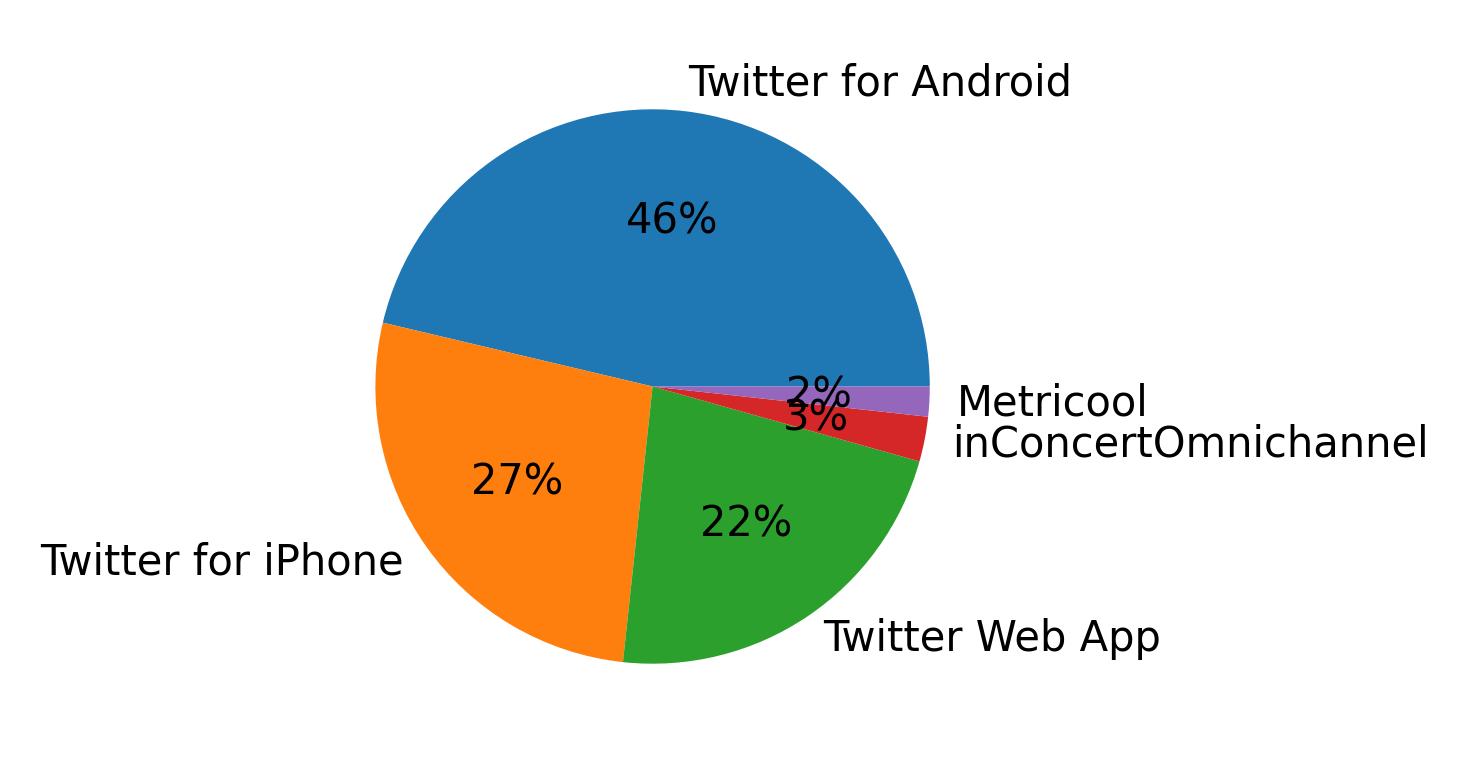 Devices used to tweet