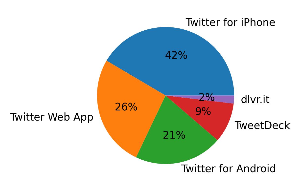 Devices used to tweet