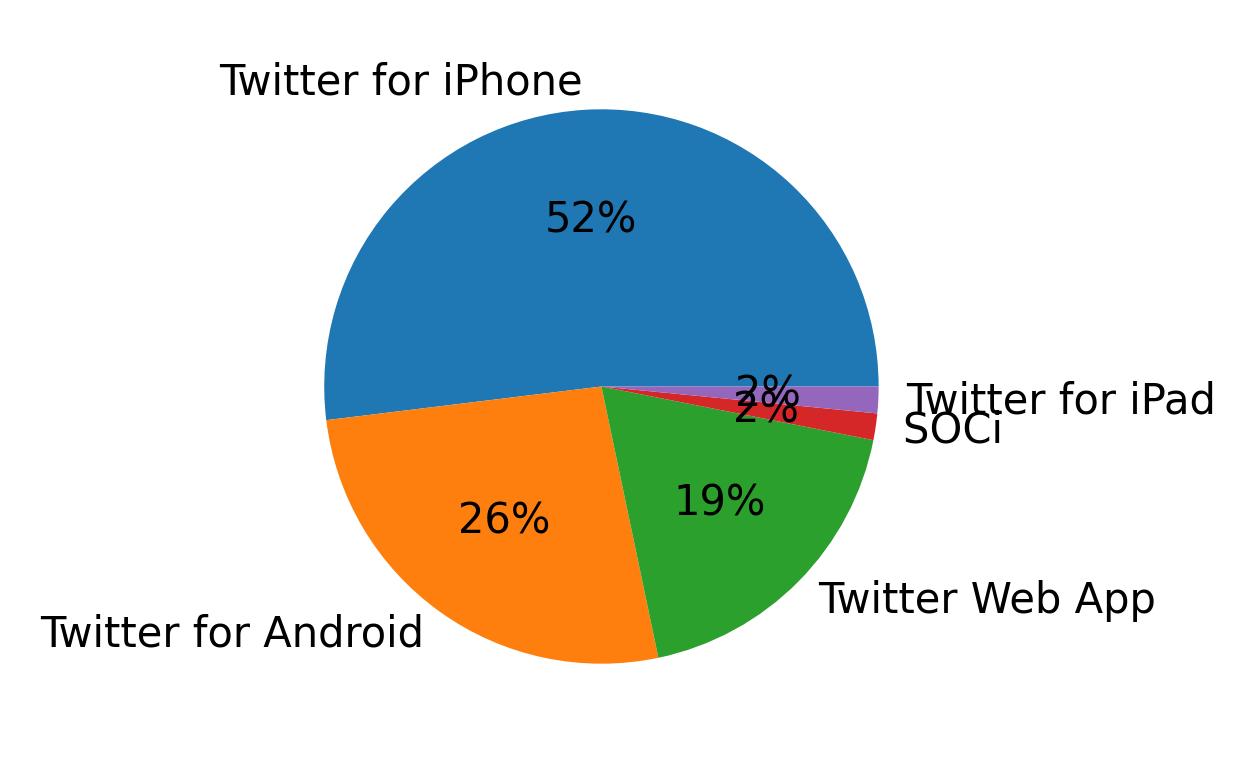 Tweet icin kullanilan cihazlar