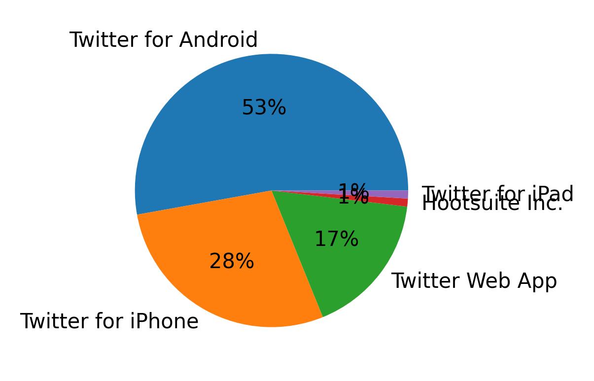 Tweet icin kullanilan cihazlar