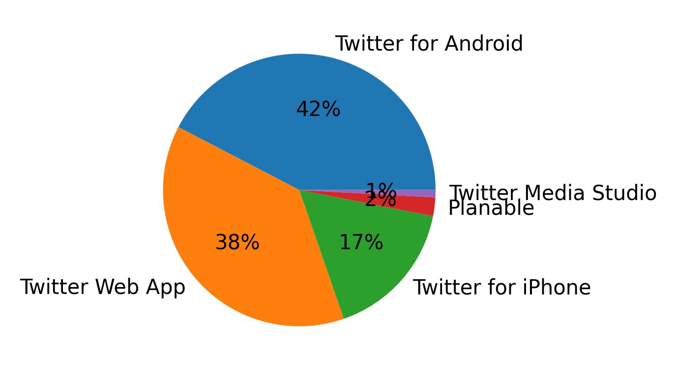 Dispositivos utilizados para tweetar
