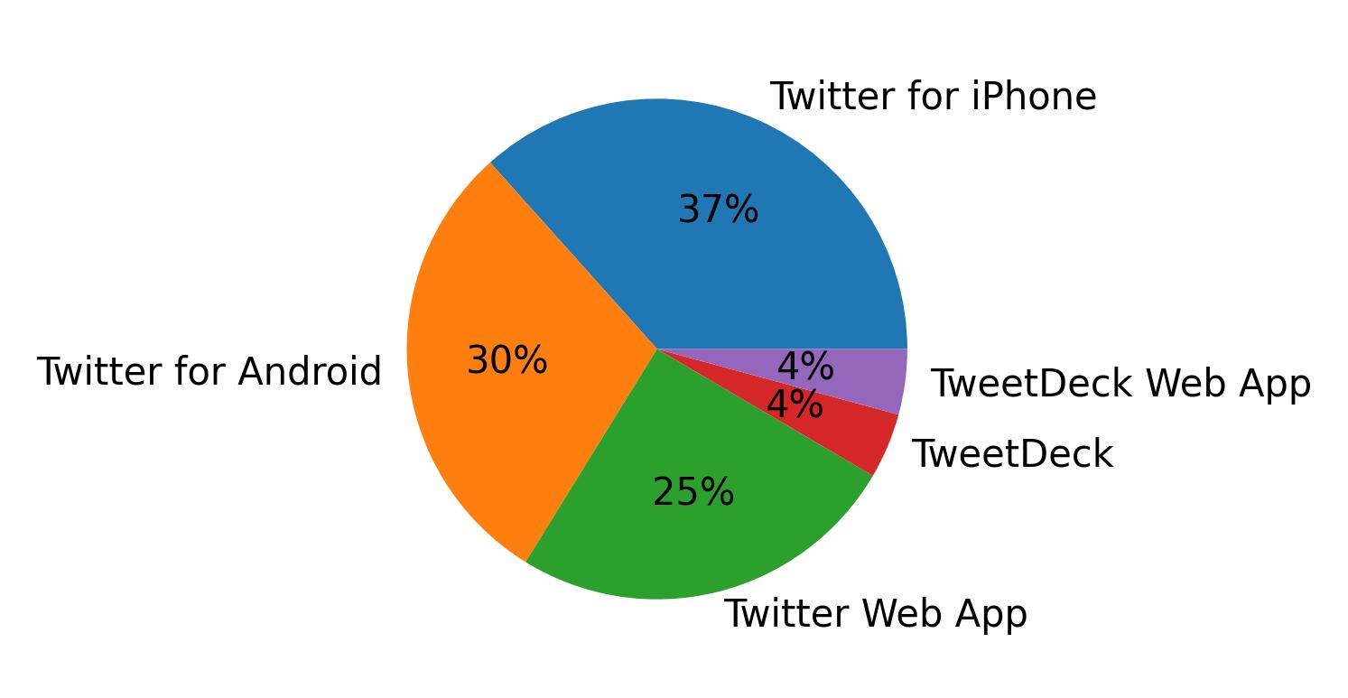 Tweet icin kullanilan cihazlar