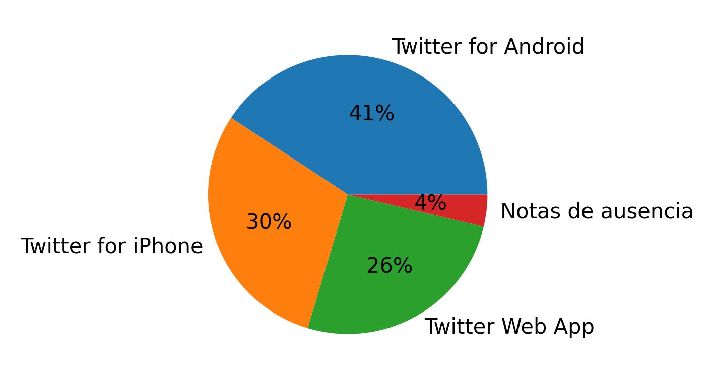 Devices used to tweet