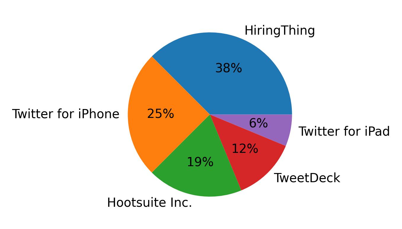 Dispositivos utilizados para tweetar