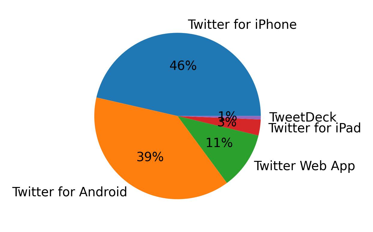 Dispositivos utilizados para tweetar