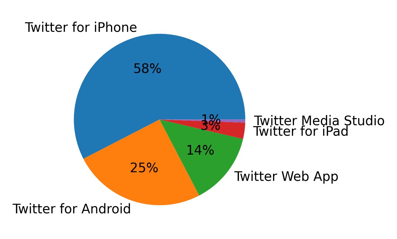 الأجهزة المستخدمة للتغريد