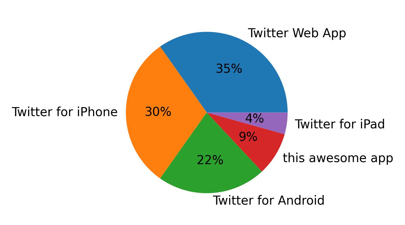 Devices used to tweet