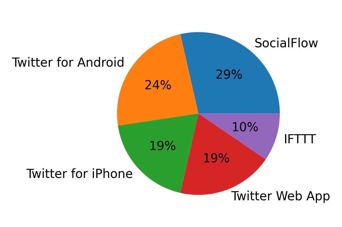 Dispositivos utilizados para tweetar