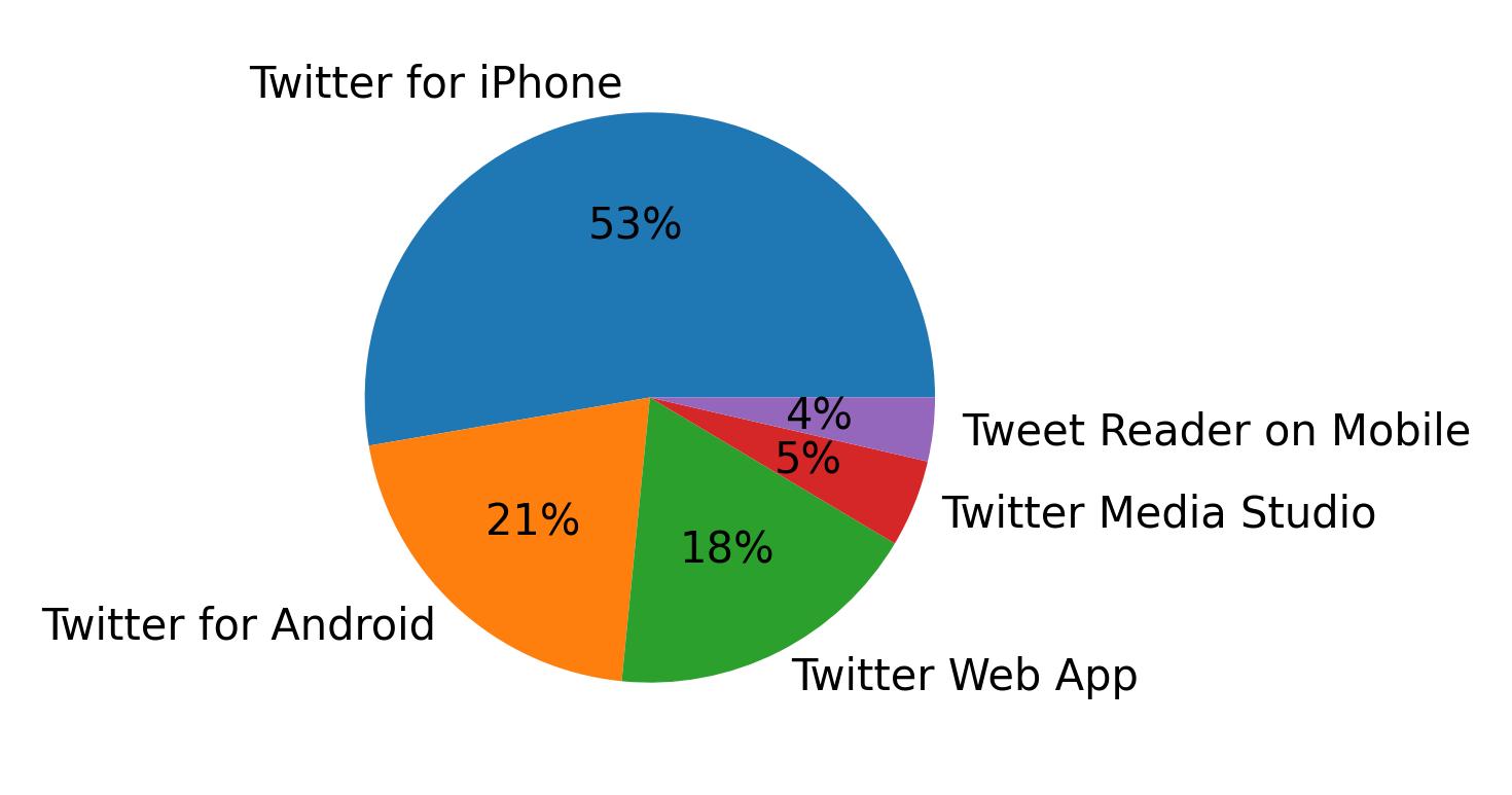 Tweet icin kullanilan cihazlar