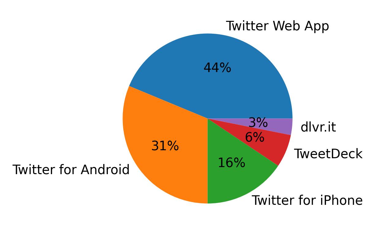 Dispositivos utilizados para tweetar