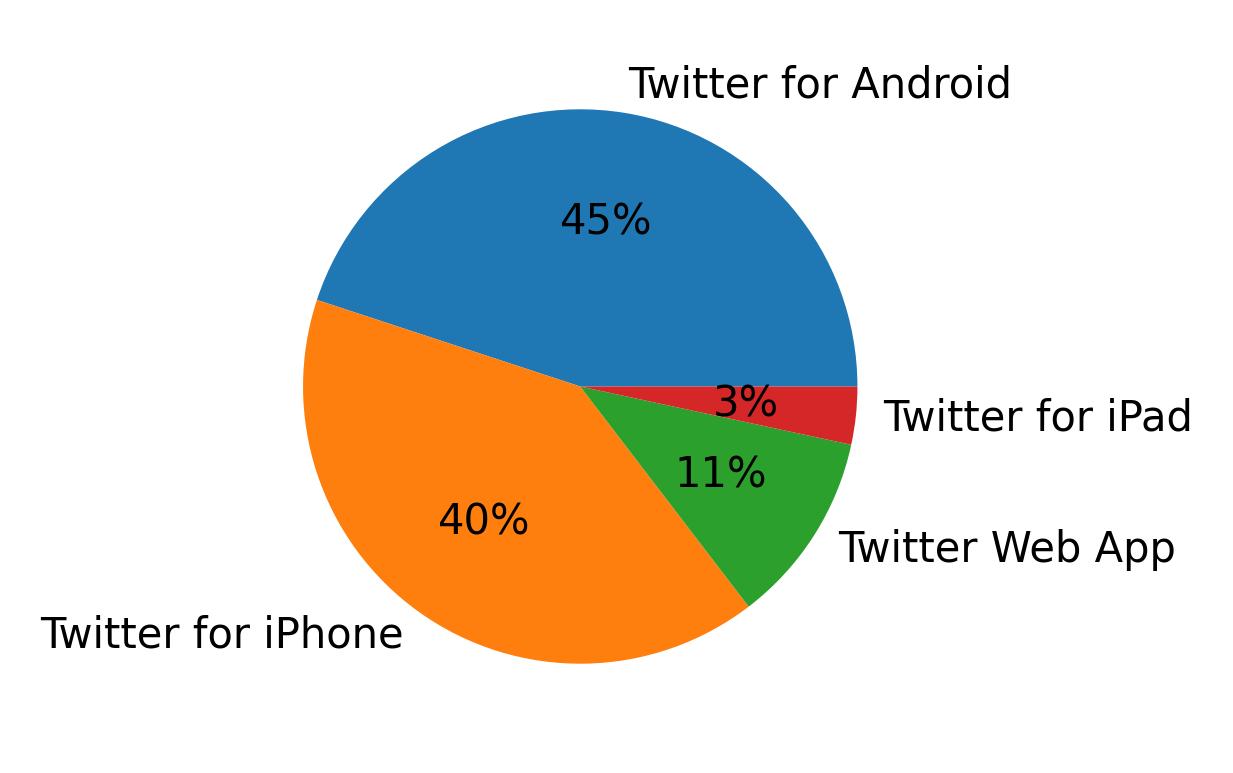 الأجهزة المستخدمة للتغريد