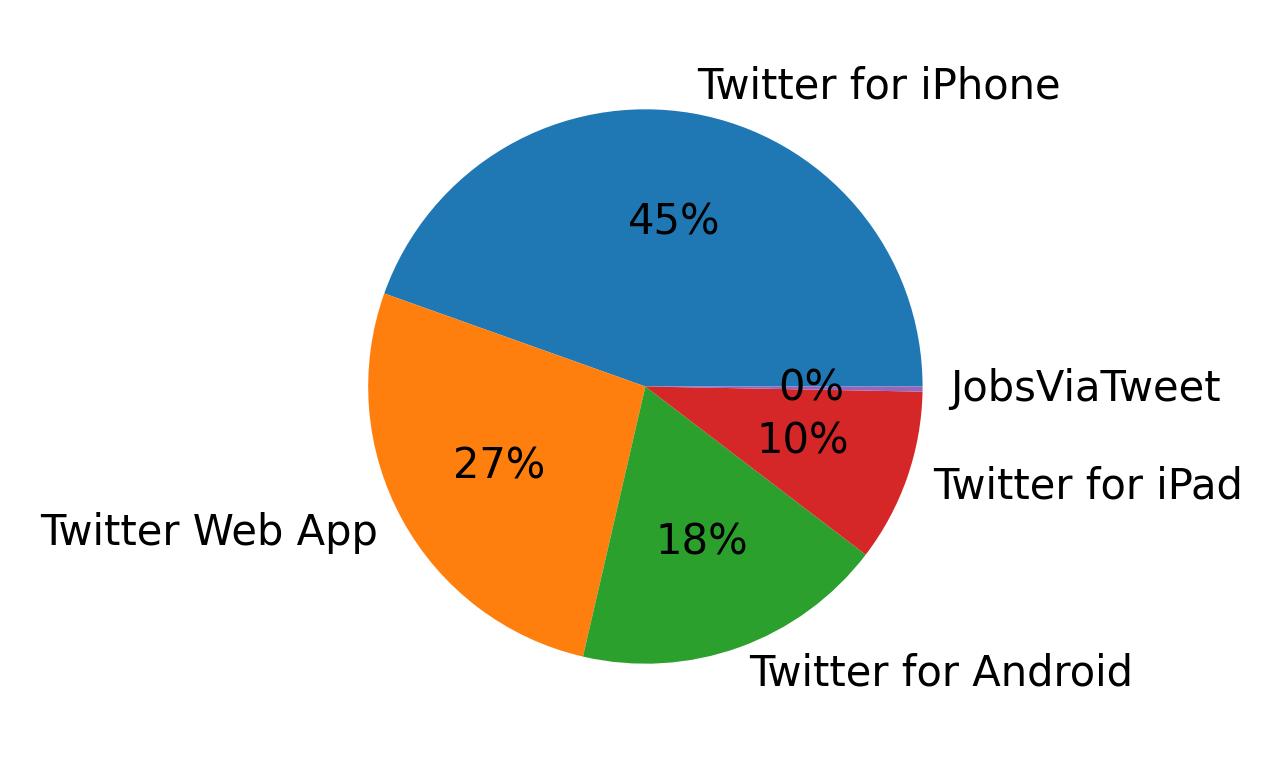 Tweet icin kullanilan cihazlar